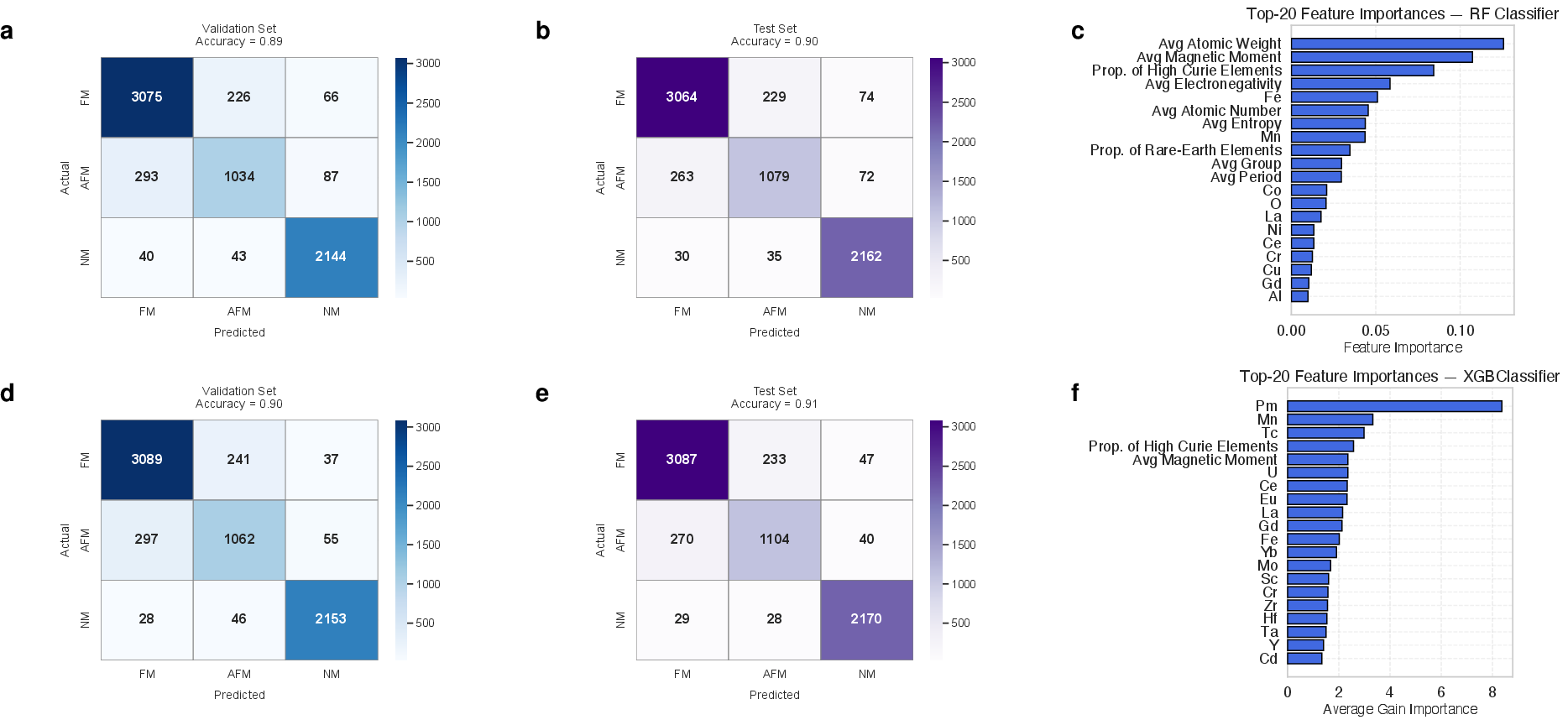 Figure 3: Performance and analysis of classification models for magnetic materials. Top row (a-c): Results from the Random Forest (RF) classifier. Bottom row (d-f): Results from the eXtreme Gradient Boosting (XGBoost) classifier. Confusion matrices illustrate the performance on validation sets (a,d) and test sets (b,e), showing the number of true positive, true negative, false positive, and false negative predictions. The feature importance plots (c,f) rank the significance of various features used in each classification model. Feature importance scores are calculated as mean decrease in gini impurity for the RF classifier and as the average gain of splits for the XGB classifier.