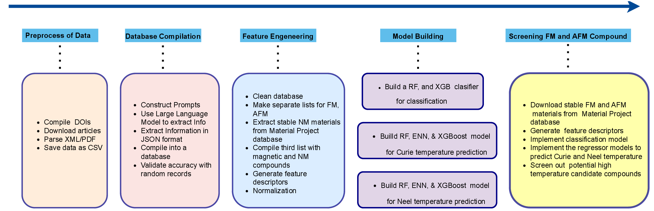 Figure 6: Detailed workflow for high-performance magnetic material discovery. The workflow is divided into key stages, each represented by a block containing brief bullet points summarizing the methods and techniques employed. These blocks detail the sequential steps from DOIs compilation to materials screening, illustrating the comprehensive approach taken to screen high-performance magnetic materials.