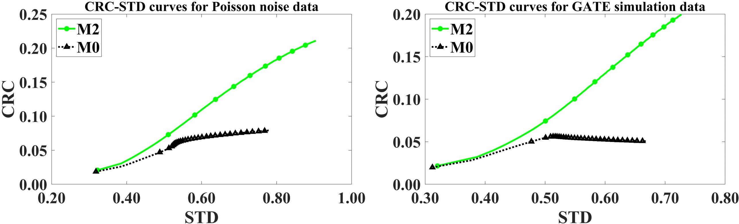 Figure 15: CRC-STD tradeoff curves obtained for the brain phantom when using analytically simulated data containing 8.0M events (left) and GATE simulation data containing 23.0M events (right). Markers identify data points obtained at every 10 iterations.