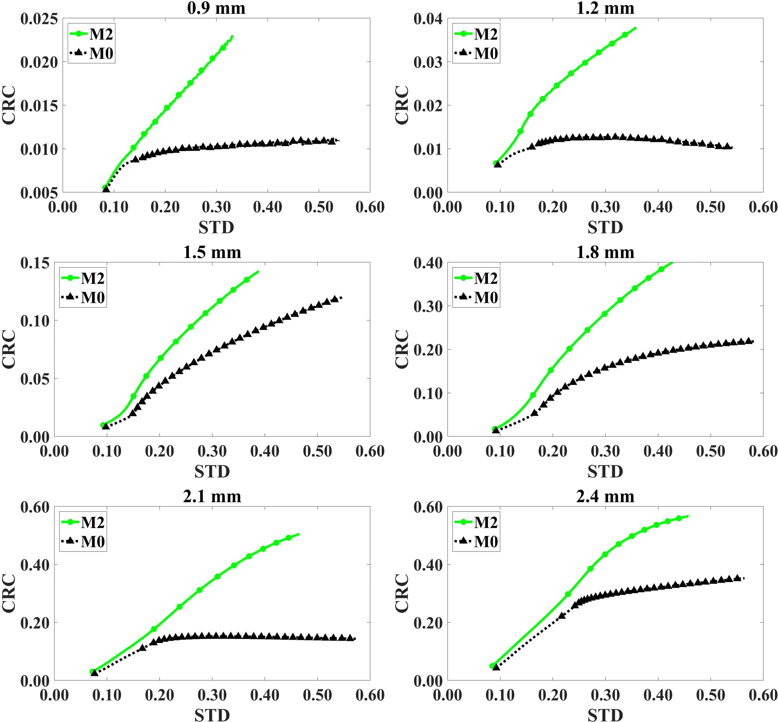 Figure 11: CRC-STD tradeoff curves obtained for the resolution phantom from dataset 2 produced by GATE. Markers identify data points obtained at every 10 OSEM iterations.