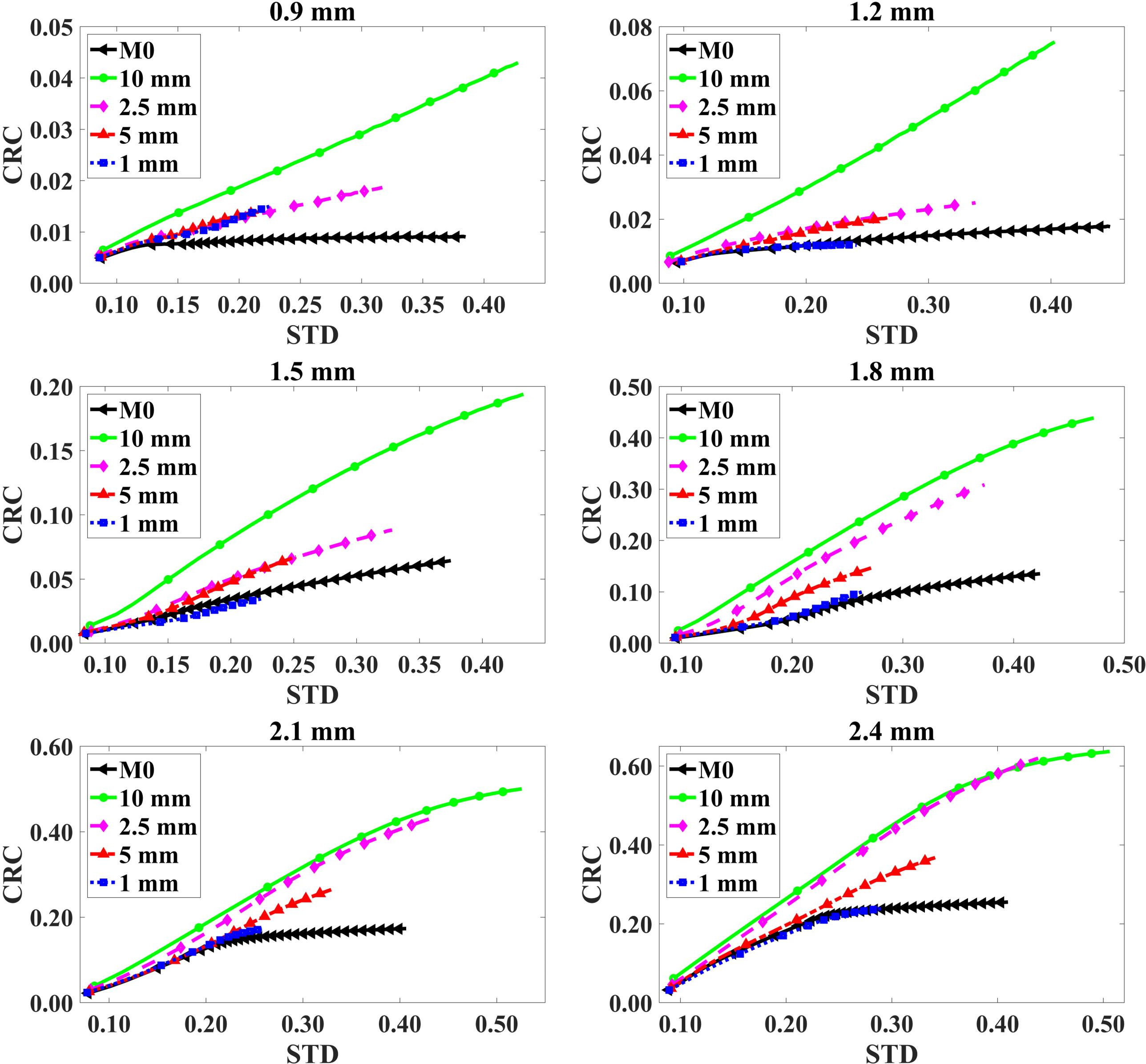 Figure 9: CRC-vs-STD tradeoff curves for 8M-event data when using the M2 modulator with 1 mm, 2.5 mm, 5 mm and 10 mm thickness of tungsten.