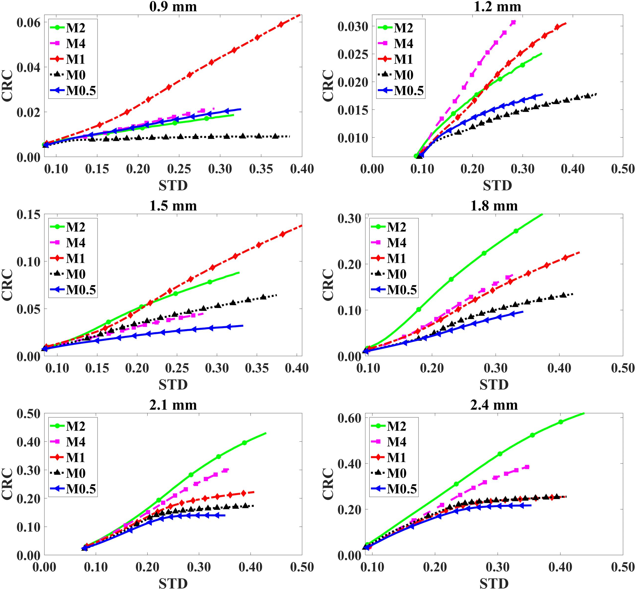 Figure 6: CRC-vs-STD tradeoff curves for various source sizes and modulators when increasing the OSEM iteration number from 1 to 150 for M0, and from 1 to 50 for others. Markers identify data points at every 5 iterations.