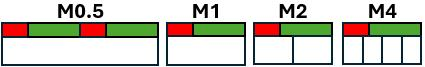 Figure 1: Schematics of four modulators having different periods on top of the detectors (white rectangles). The transmission values in the red and green segments are 0.76 (emulating 5 mm thick tungsten) and 1 (emulating air), respectively. For purpose of visualization, these drawings are not properly scaled; the detectors shall have the same width.