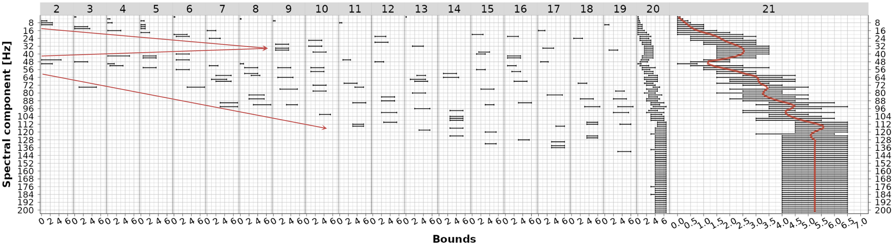 Figure 5: Iterative multi-step sensitivity analysis (steps 2^\text{nd}–21^\text{st}) and simultaneous optimization by progressively narrowing the decision vector bounds and identifying the most influential frequency components. Initial bounds were set in the range 0–5.