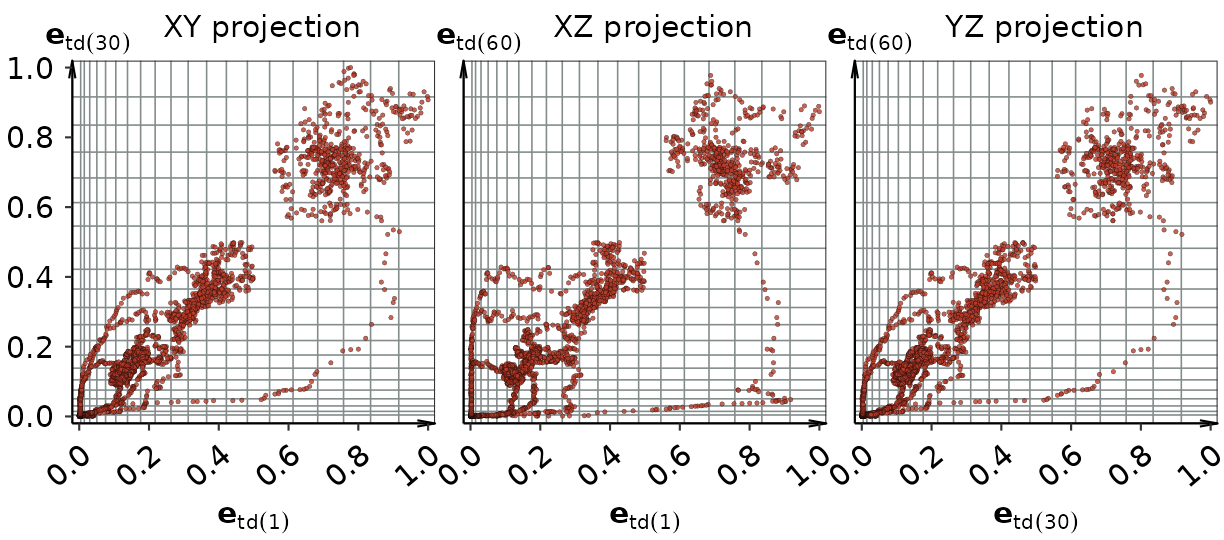 Figure 6: Example projections of 3D gridded indicator observables \mathbf{e}_{\mathrm{I},S_{ijk},29,59} with optimal grid division.
