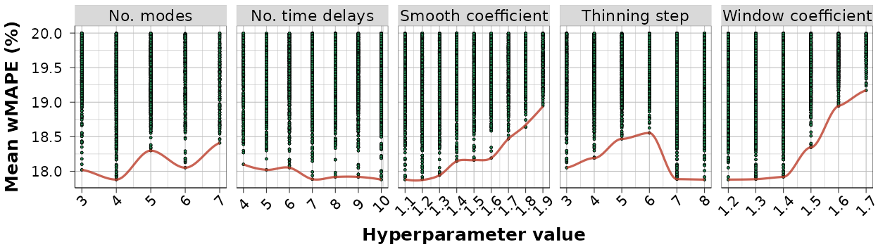 Figure 7: Hyperparameter tuning runs for optimizing prediction algorithm. wMAPE is an average of all predictions across all 52 experiments. A smooth red line connects the minimum run values for hyperparameter levels.