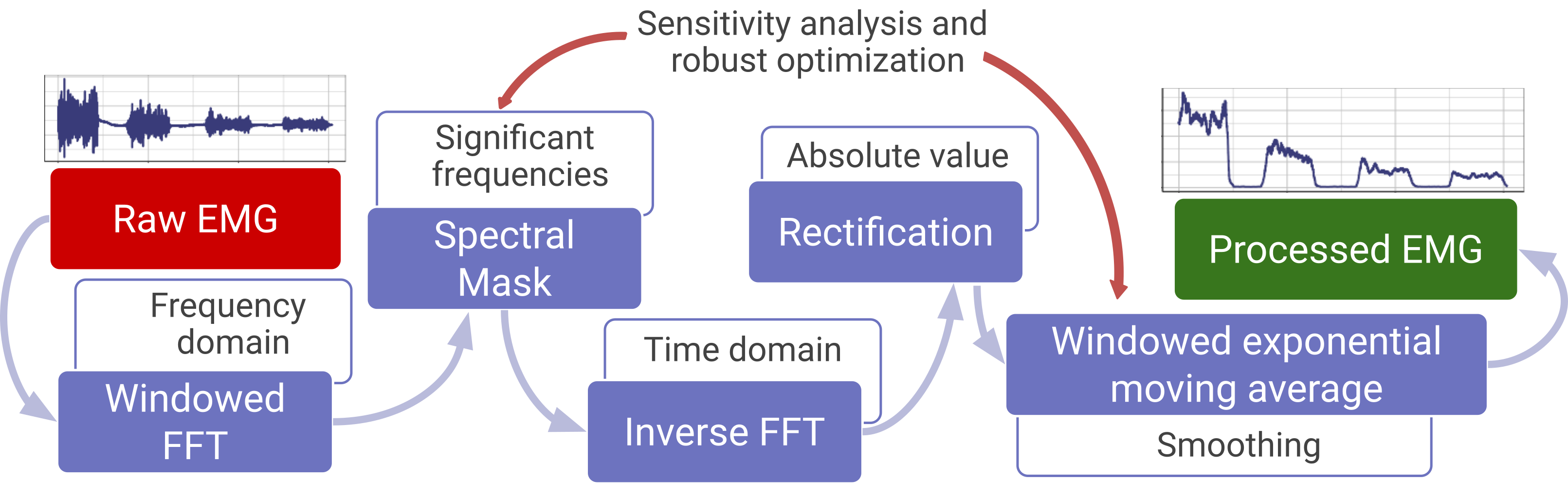 Figure 2: Signal processing steps for obtaining optimal processed EMG regarding cross-correlation with measured grip strength.
