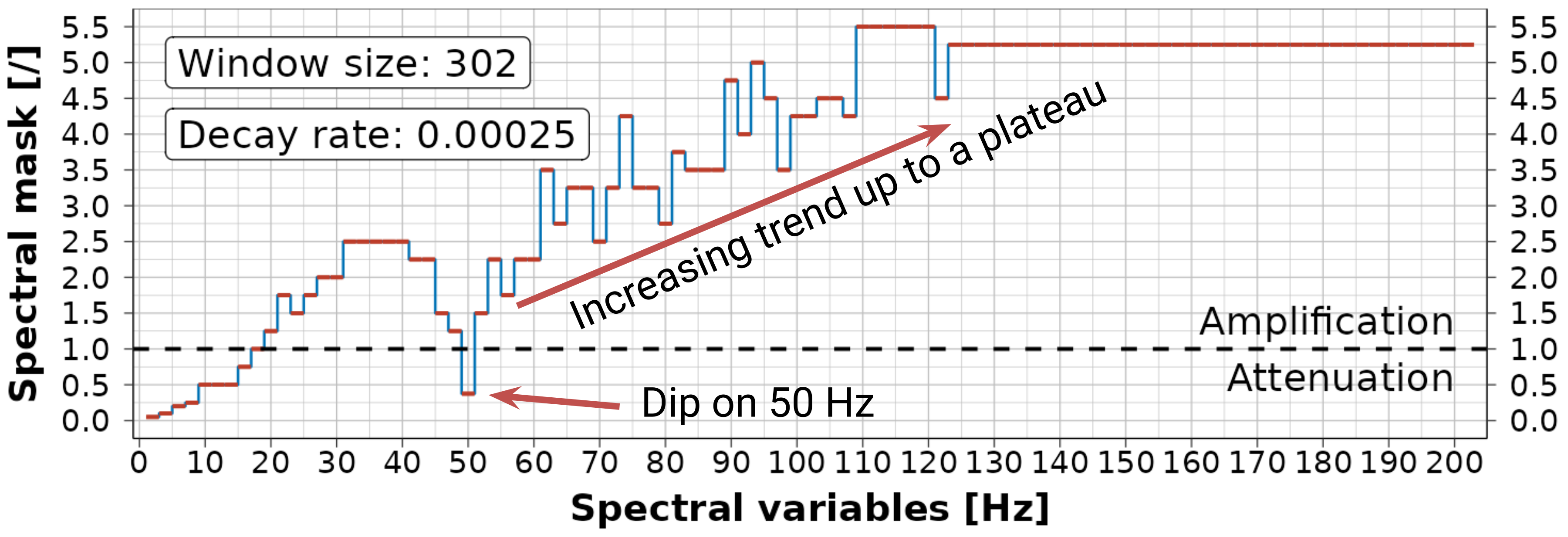 Figure 8: Optimal spectral mask for processing EMG signal.