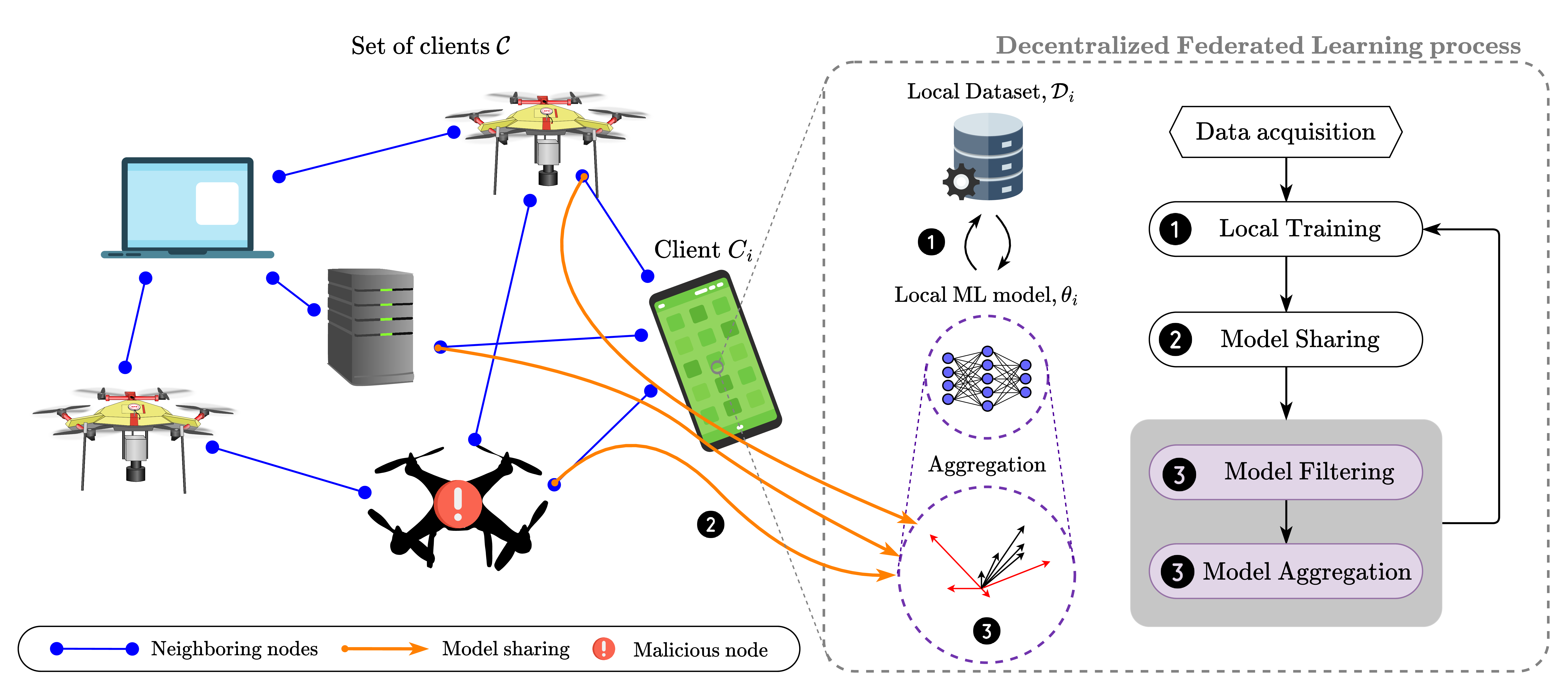 Figure 1: Decentralized Federated Learning framework architecture.