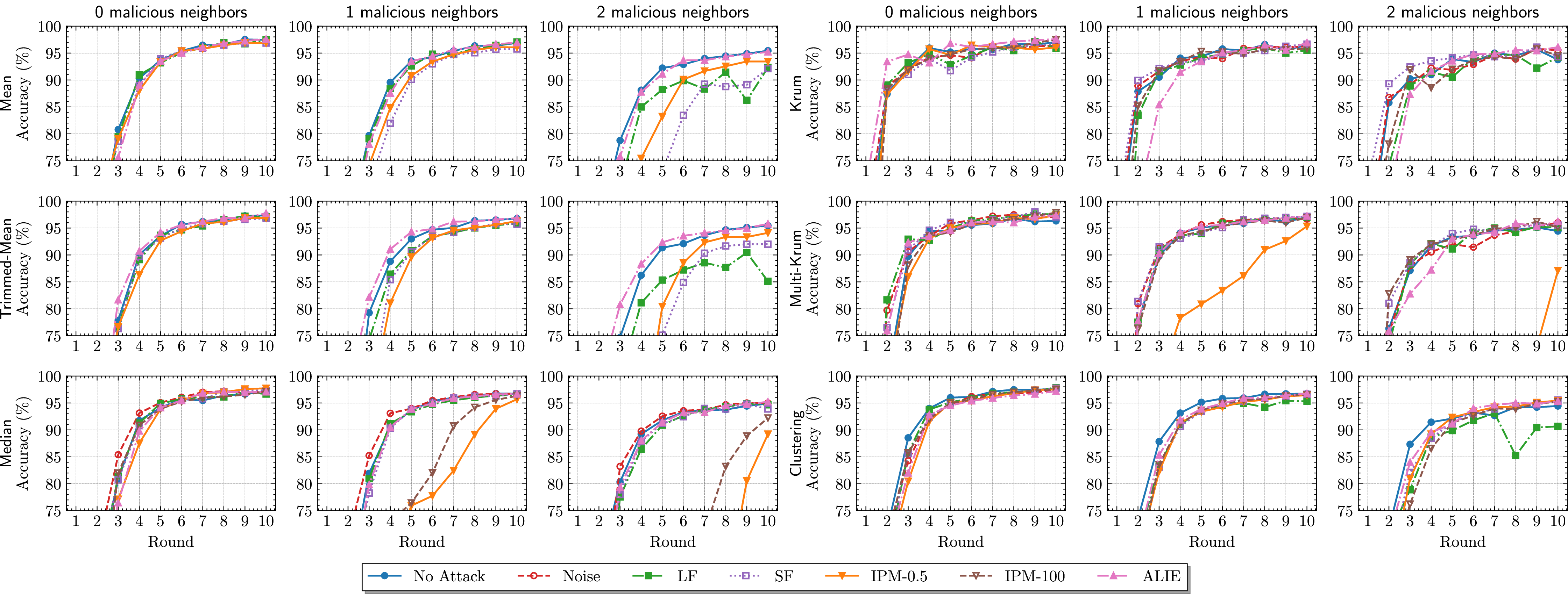 Figure 7: Comparison of average accuracy in a decentralized scenario using state-of-the-art Byzantine-robust aggregation algorithms, depending on the number of malicious neighbors (by columns, from left to right: Mean, Trimmed-Mean, Median, Krum, Multi-Krum, Clustering).