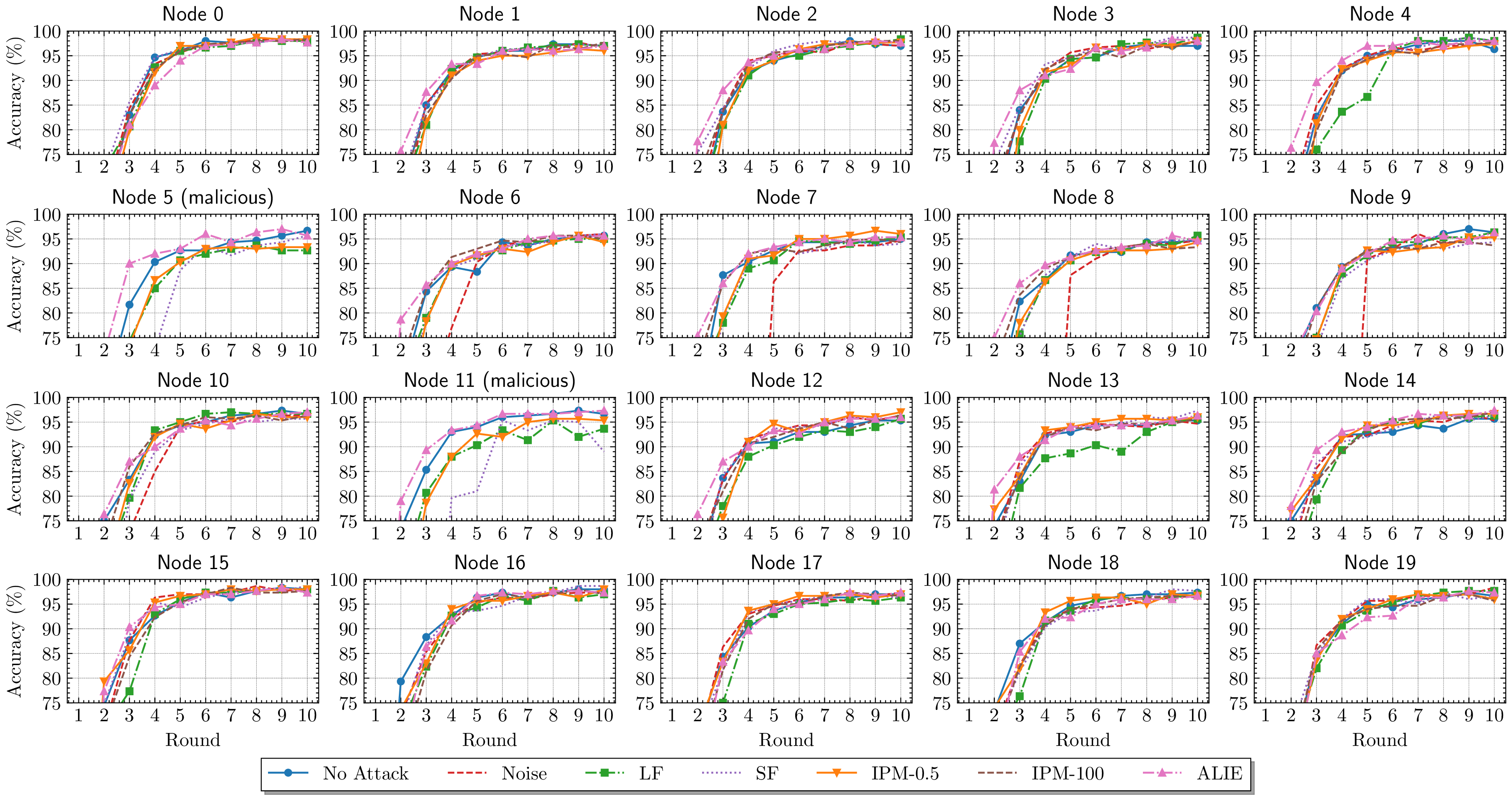 Figure 11: Accuracy evolution in a decentralized scenario using WFAgg Byzantine-robust algorithm (nodes 5 and 11 are malicious)
