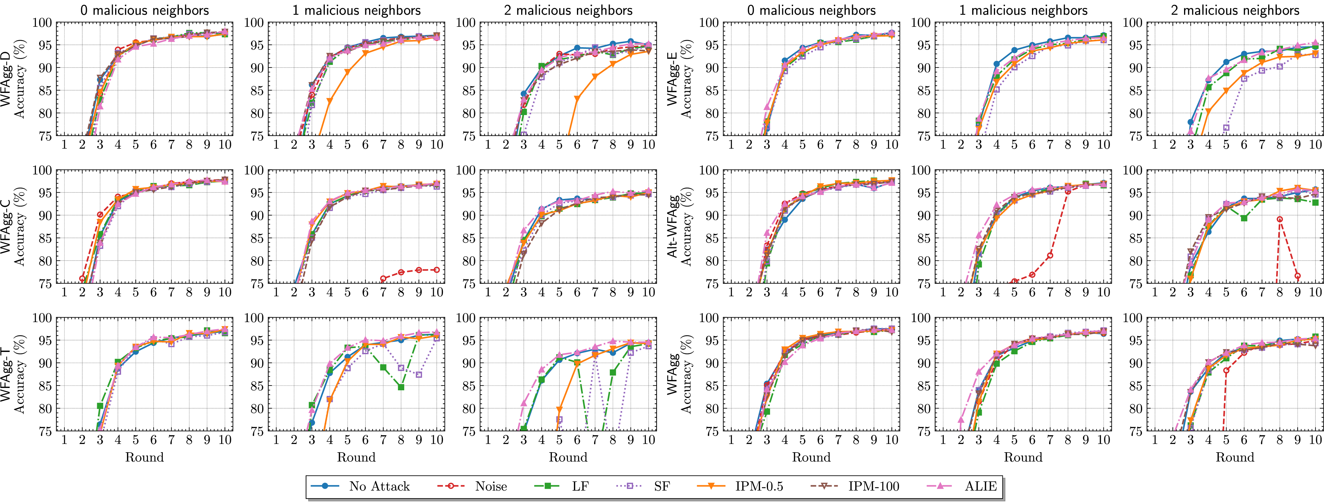 Figure 9: Aggregated accuracy evolution in a decentralized scenario using the different proposed Byzantine-robust algorithms (by columns, from left to right, WFAgg-D, WFAgg-C, WFAgg-T, WFAgg-E, Alt-WFAgg, WFAgg).