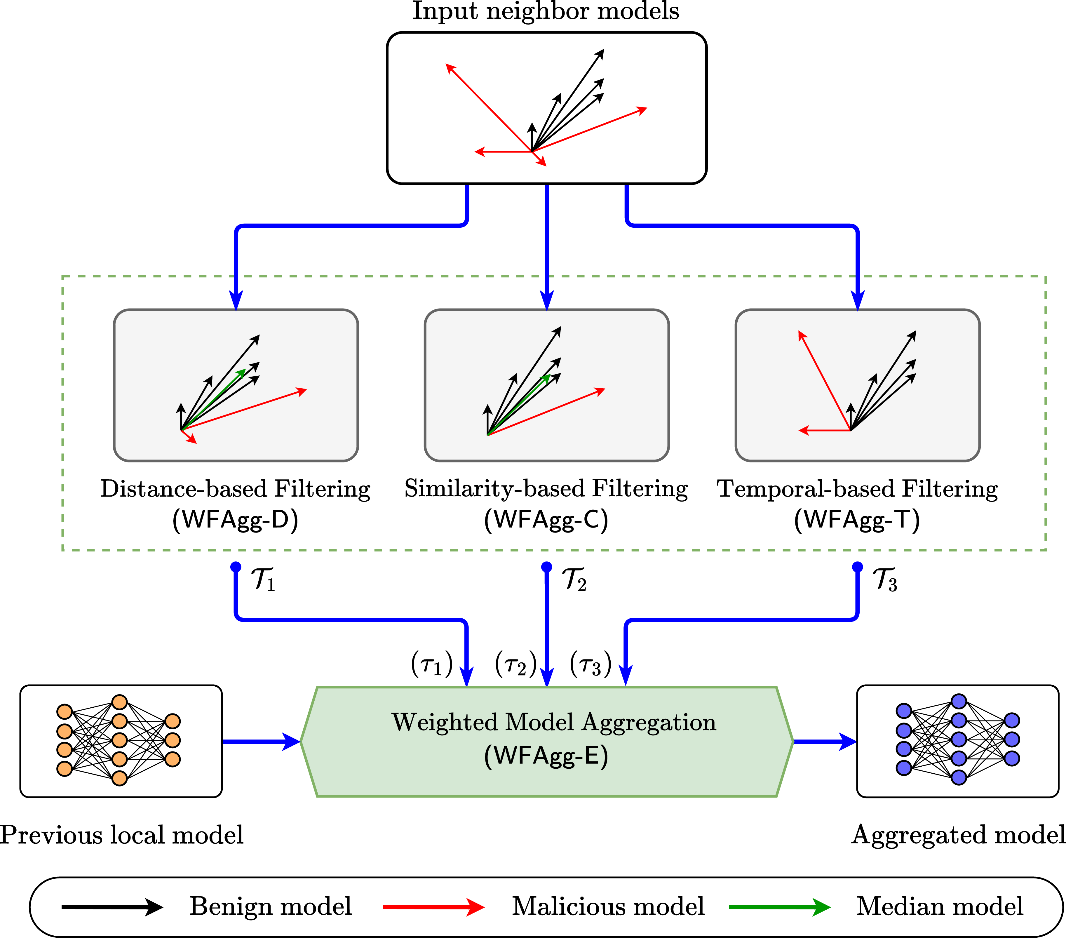 Figure 2: Workflow of Byzantine-robust aggregation algorithm WFAgg.