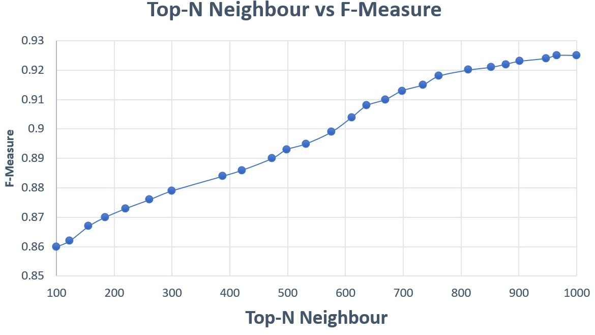 Figure 5: Top-N Neighbours Vs. F-measure