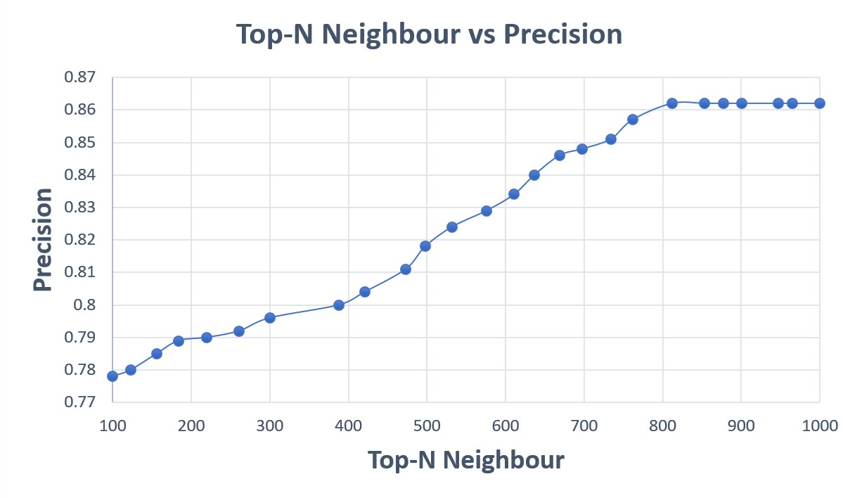 Figure 3: Top-N Neighbours Vs. Precision