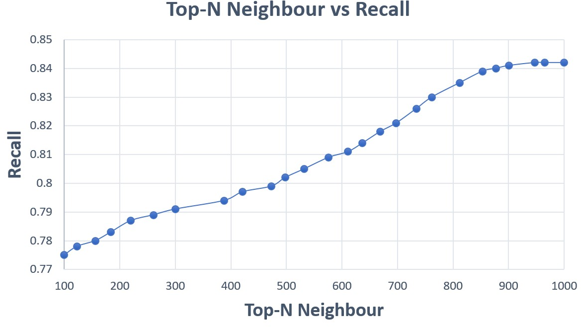 Figure 4: Top-N Neighbours Vs. Recall