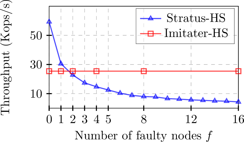 Figure 5: Throuput with n=49 and bandwidth settiing to 100Mbps, varying faulty nodes number f