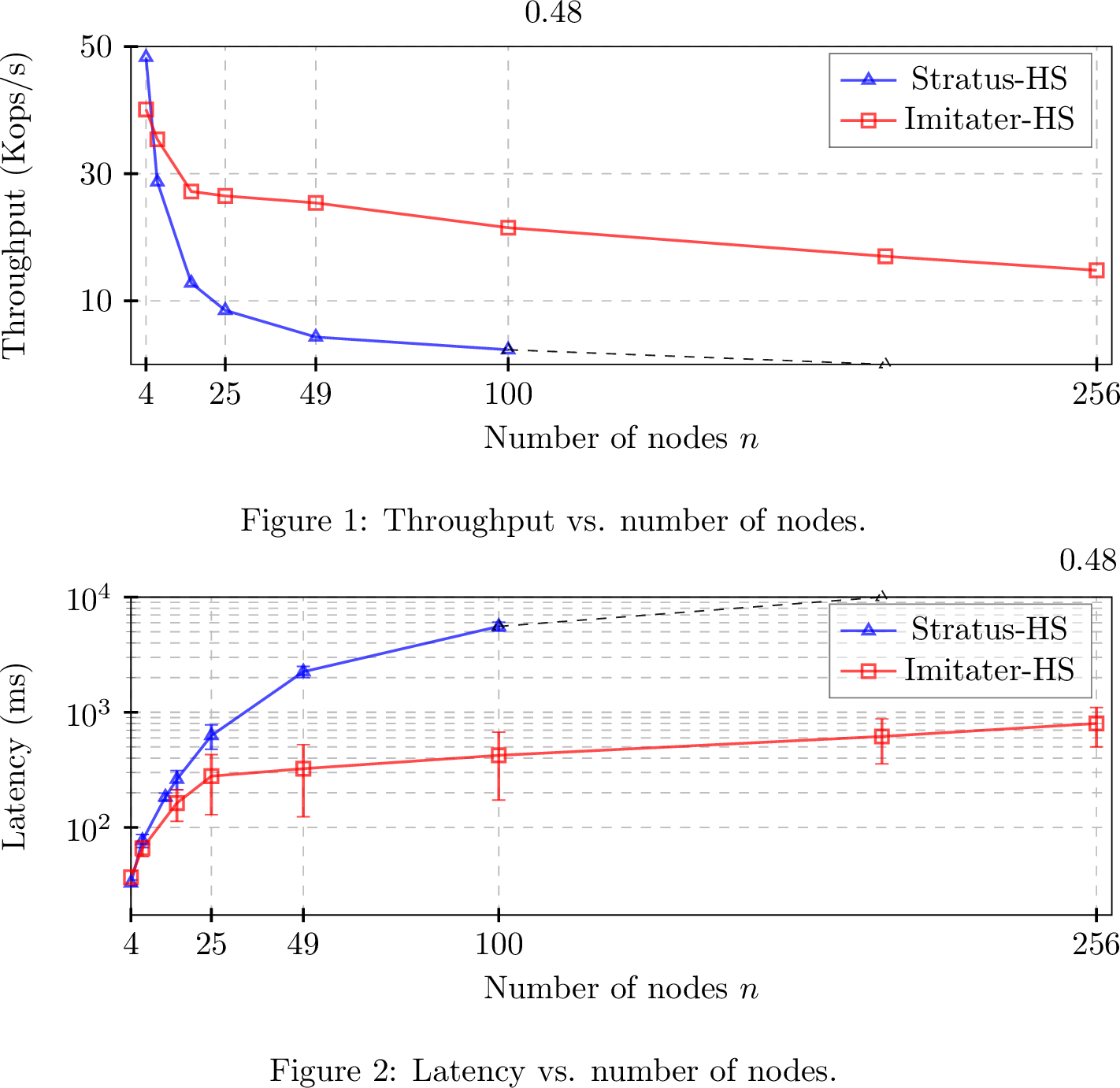 Figure 6: Performance comparison of Imitater-HS and Stratus-HS with bandwidth setting to 100 Mbps and up to n/3 nodes being faulty. (a) Throughput vs. nodes. (b) Latency vs. nodes.