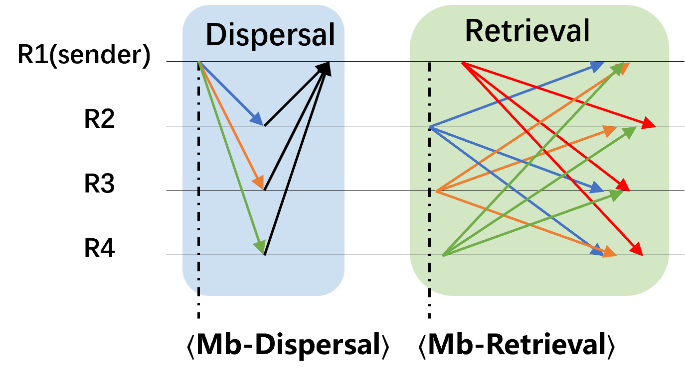 Figure 2: The communication pattern of disseminating a microblock in SMP