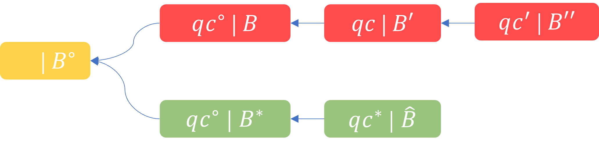 Figure 8: B and B^* both getting committed (impossible).