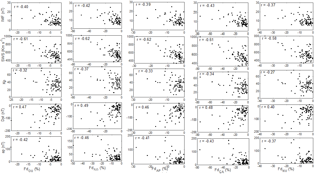 Figure 7: Fd vs interplanetary parameters and geomagnetic activity indices