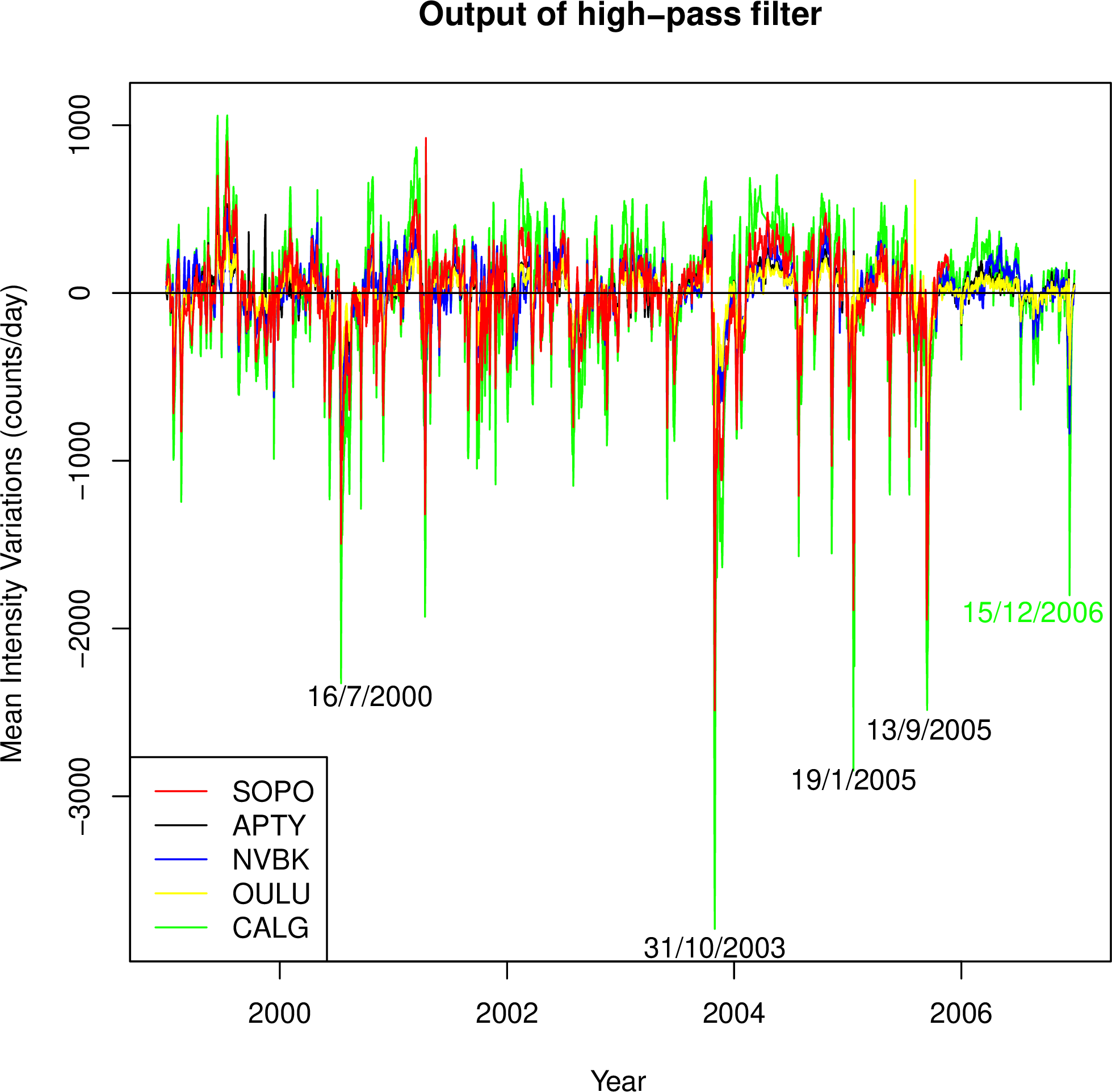 Figure 4: The output of the high-pass filter (used to remove the contribution from the 11-year oscillations at each of the five stations). The input is raw daily CR data.