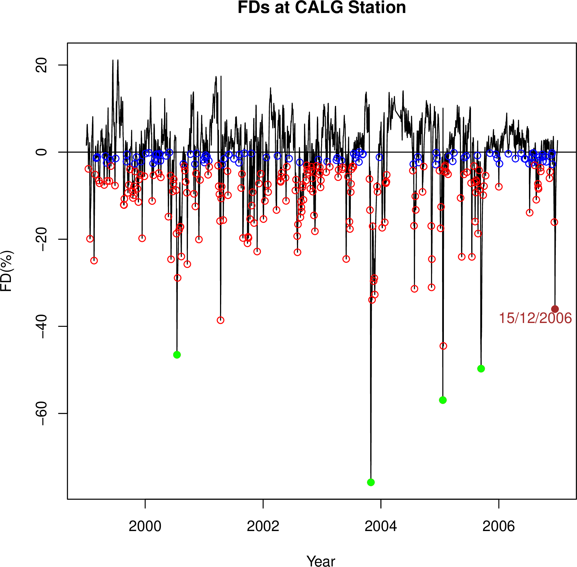 Figure 5: Plot of Fd event magnitude and timing at CALG station. The blue and red empty small circles stand for small (Magnitude >-3\%) and large (Magnitude <-3\%) Fds. Some of the FDs that are simultaneous at CALG and OULU stations are marked with green filled colors.