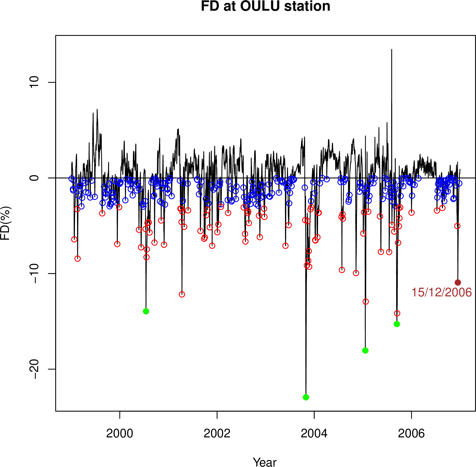 Figure 6: Same as Figure 5 but for OULU station.