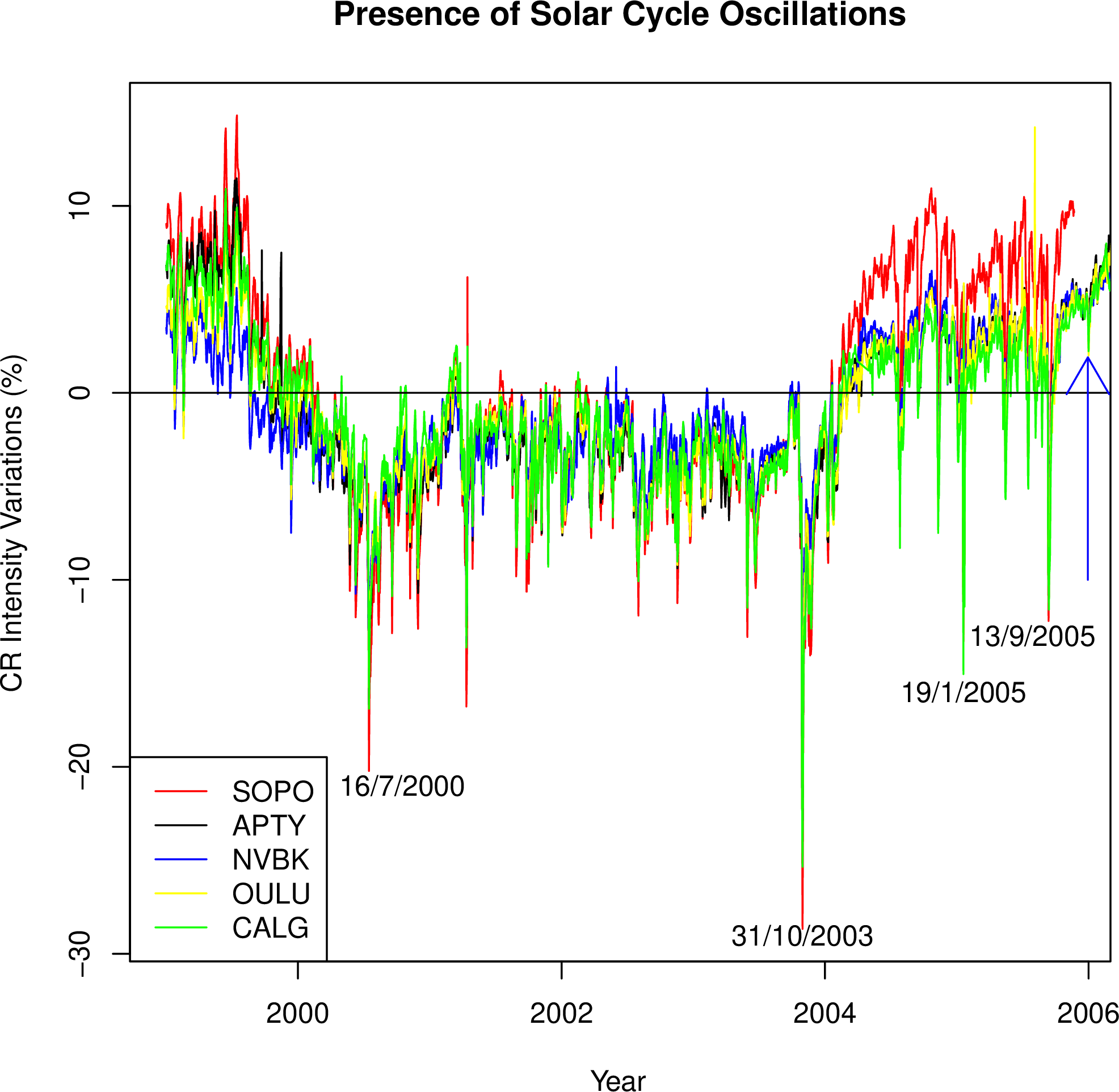 Figure 3: CR data variations showing the presence of solar cycle oscillation at the five CR stations.