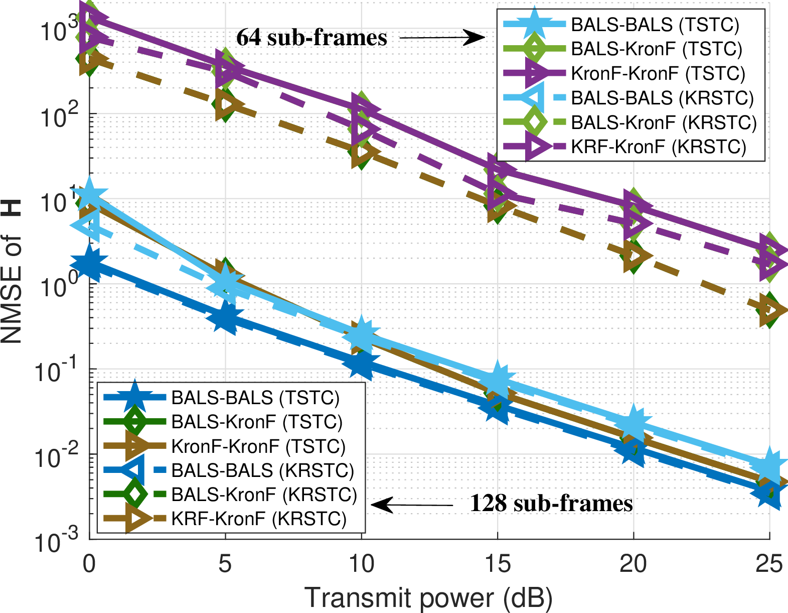 Figure 16: Evaluation of CE performance using closed-form receivers at the BS for K=64 and K=128.