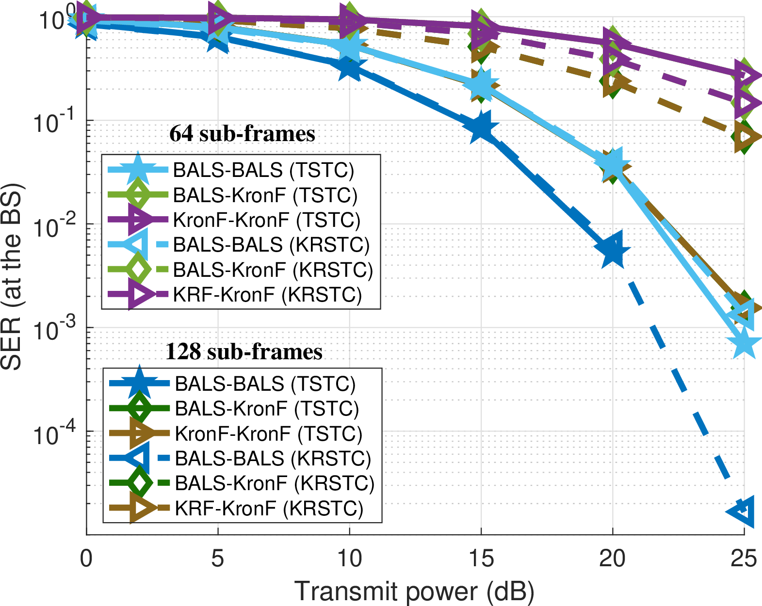 Figure 17: Evaluation of symbol estimation performance using closed-form receivers at the BS for K=64 and K=128.