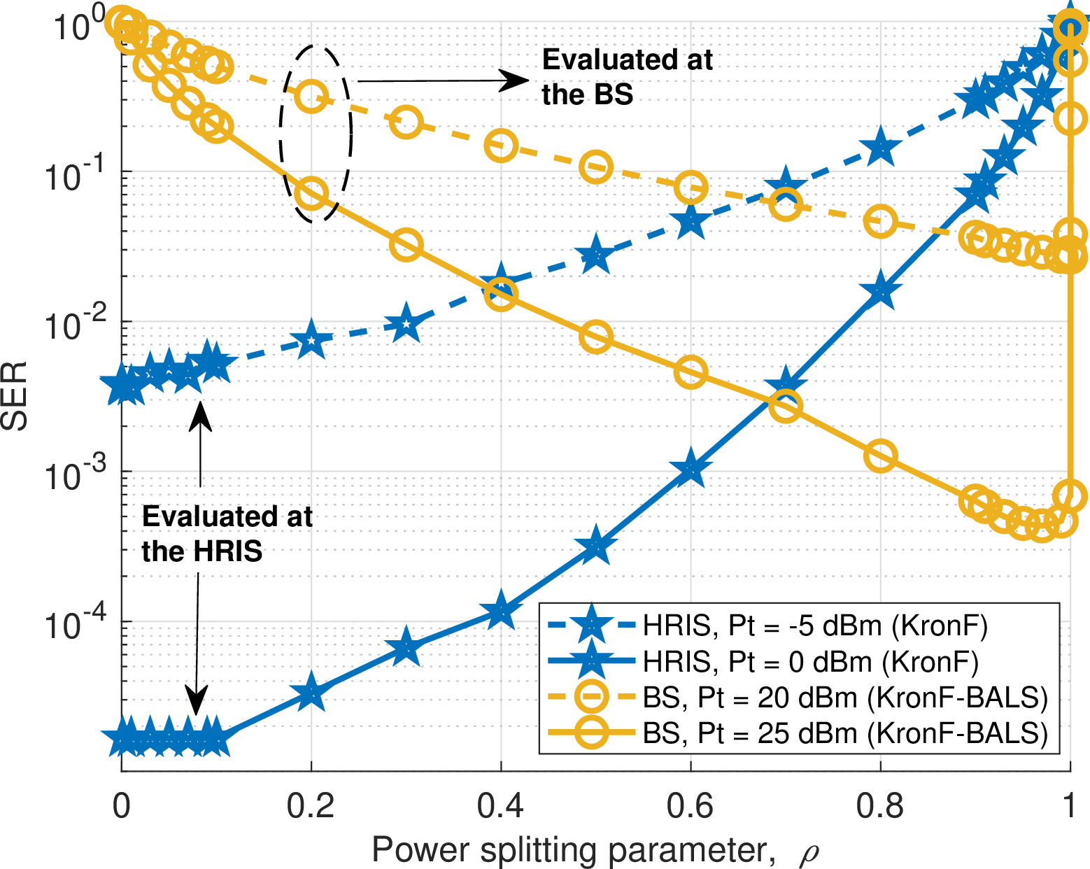 Figure 10: Behavior of SER vs. \rho, evaluated at both the HRIS and BS.