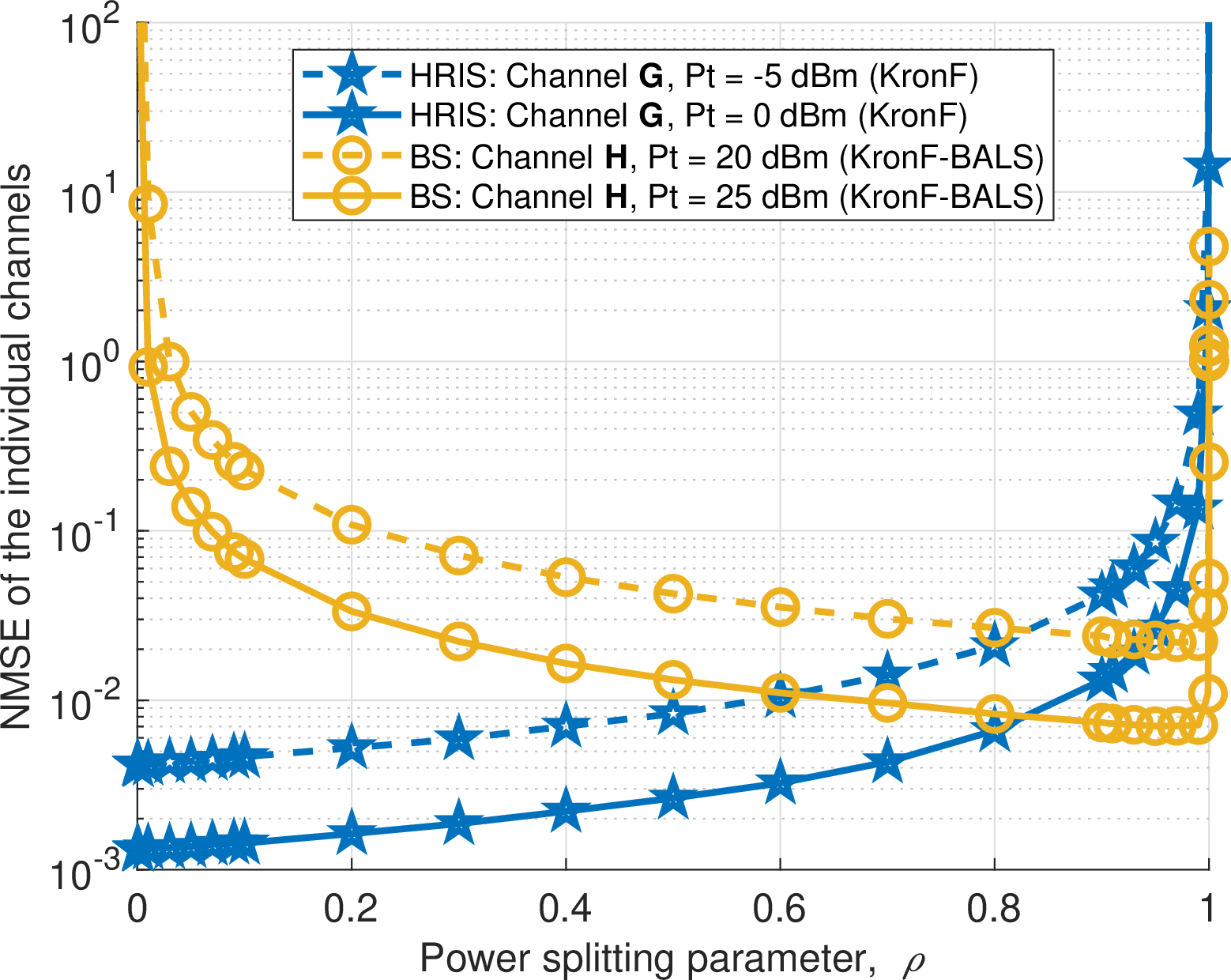Figure 11: NMSE of individual channels vs. \rho.