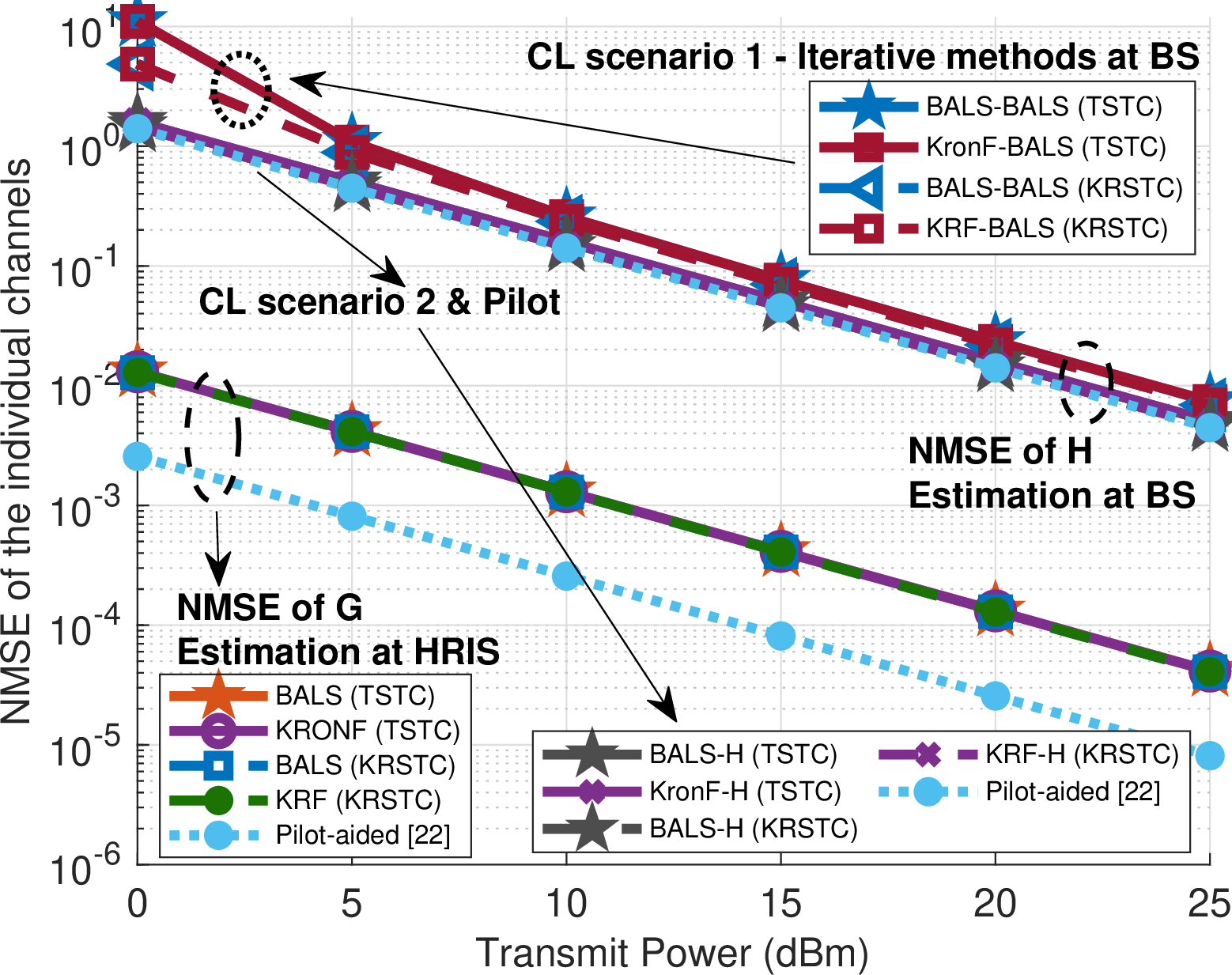 Figure 12: NMSE of the individual channels vs. transmit power (dBm).