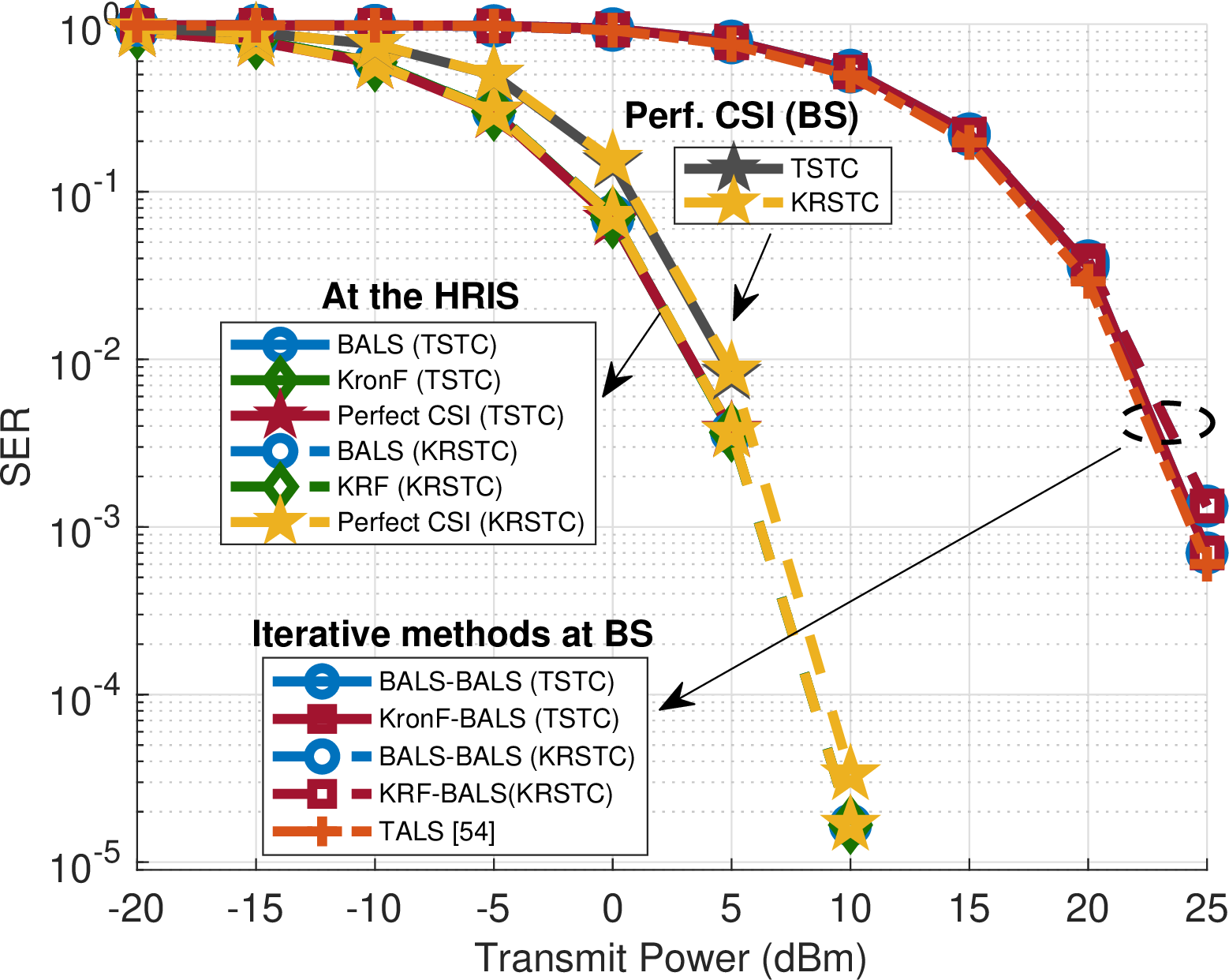 Figure 13: Symbol error rate vs. transmit power (dBm).