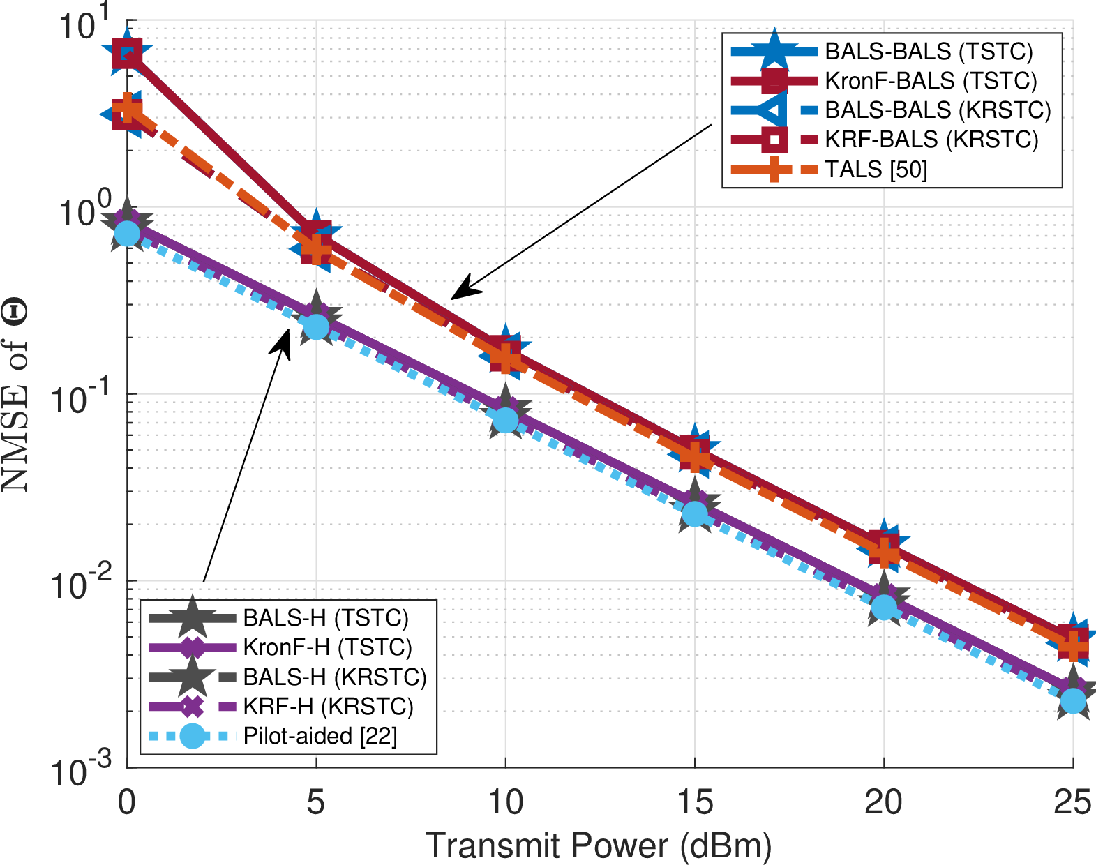 Figure 14: NMSE of the combined channel vs. transmit power (dBm).