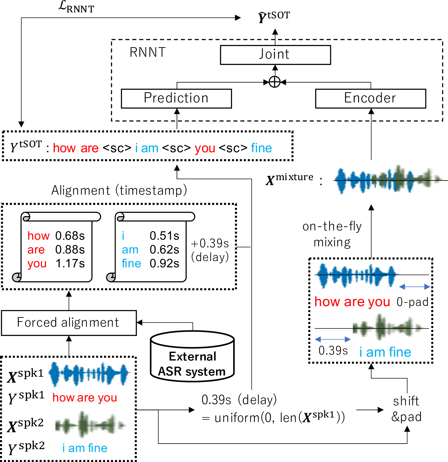 Figure 1: Training procedure of MT-RNNT-tSOT [12]. Token-level serialized transcription Y^{\text{tSOT}} is generated from both speakers’ transcriptions and their forced alignments obtained from an external ASR system. Both Y^{\text{tSOT}} and its mixture, \boldsymbol{X}^{\text{mixture}}, are generated on-the-fly with a random delay.