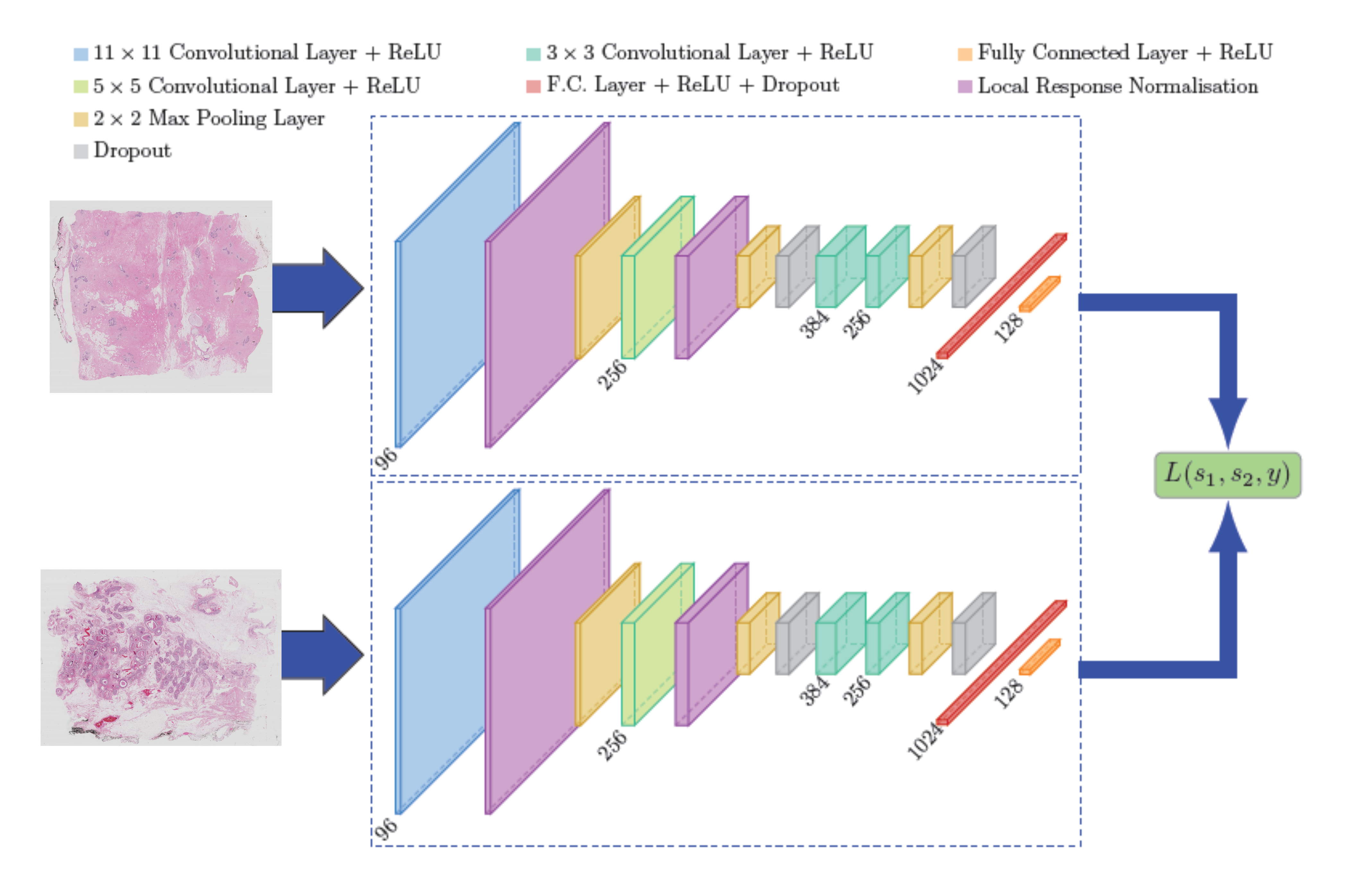 Figure 2: A standard Siamese Neural Network [11].