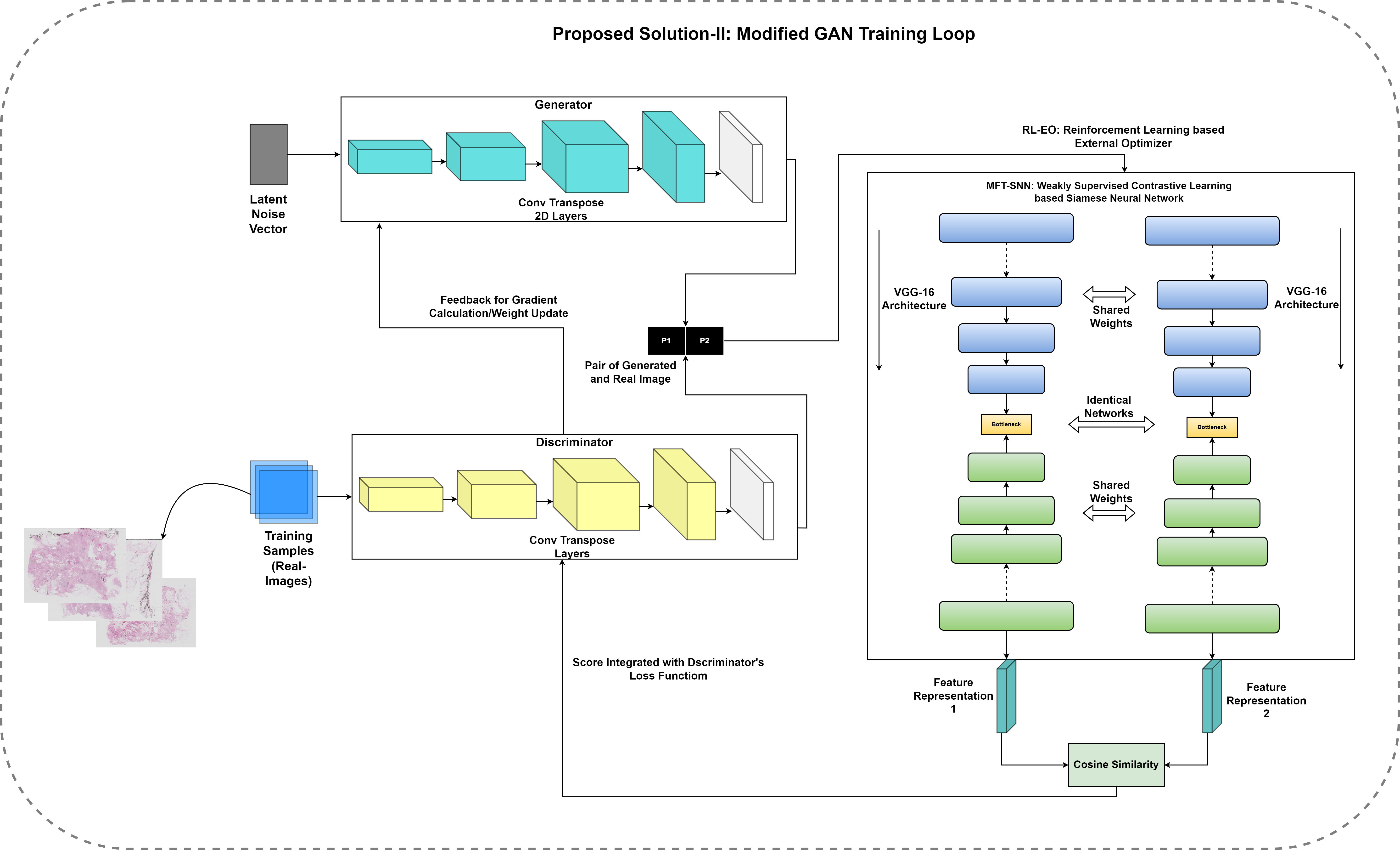 Figure 3: A flow diagram of our complete proposed solution including MFT-SNN and RL-EO.
