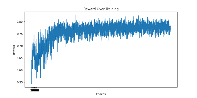 Figure 4: I - A line plot showing reward maximization as training progresses, with reward value on y-axis.