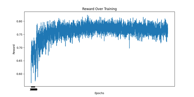 Figure 5: II - A line plot showing reward maximization as training progresses, with reward value on y-axis.