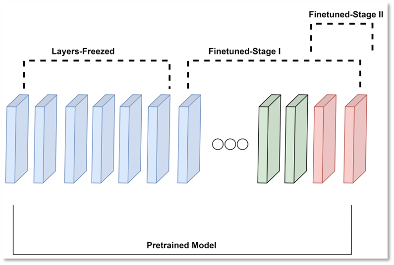 Figure 1: A block diagram of MFT-SNN.