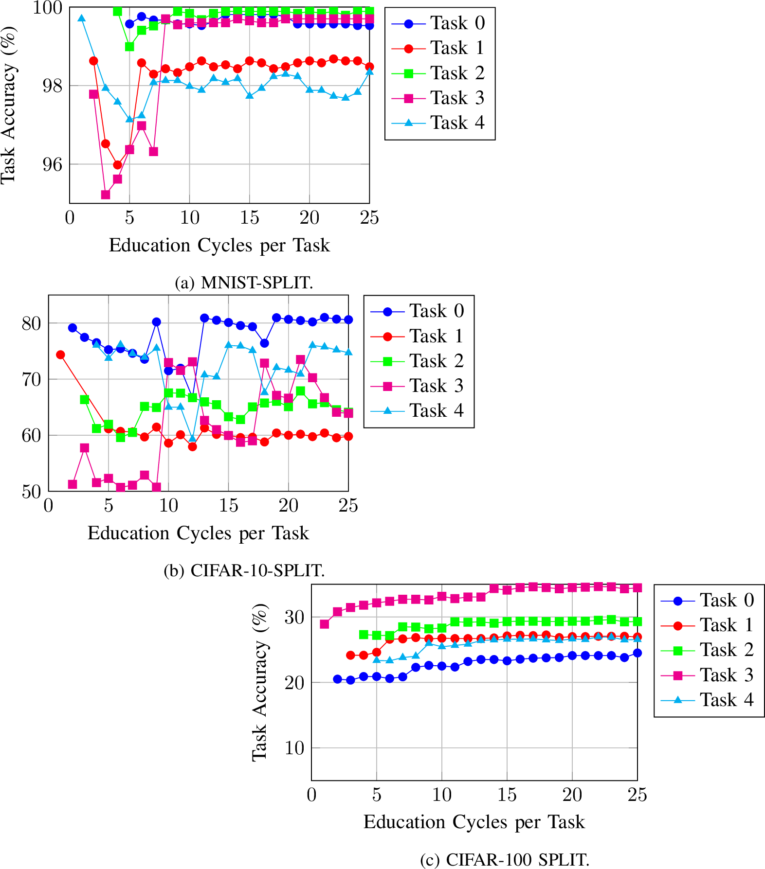 Figure 5: CL experiments for SPLIT-MNIST, SPLIT-CIFAR-10 and SPLIT-CIFAR-100. Best seen in color.