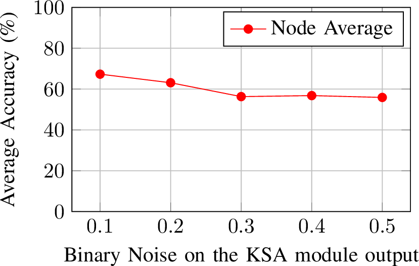 Figure 10: KSA module robustness analysis by adding binary noise to the KSA modules’ output.