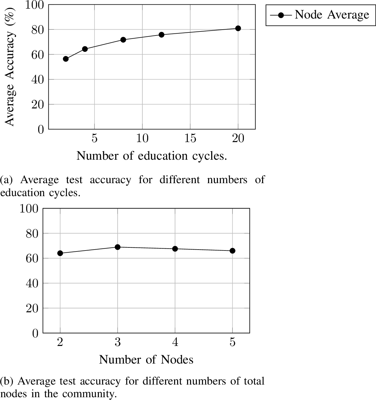 Figure 7: Ablation studies for different total numbers of nodes and education cycles.