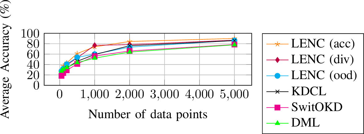 Figure 8: Average student LENC node classification accuracy (%) for varying \mathcal{D}^s sizes in the CIFAR-10 dataset. The 3 alternative LENC teacher selection policies are compared against competing methods. Best seen in color.