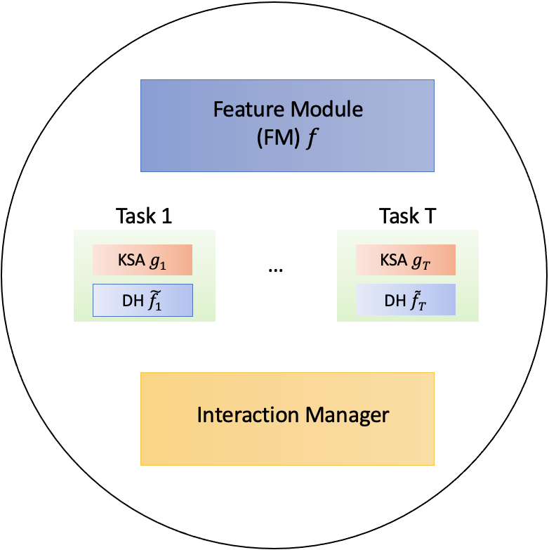 Figure 1: Each LENC node contains the following modules: a) a Feature Module (FM), which incorporates a DNN for feature extraction, b) a set of T Decision Heads (DHs), each one with the corresponding Knowledge Self-Assessment (KSA) module attached, and c) the Interaction Manager (IM), which regulates the communications with other LENC nodes. A LENC community is composed of multiple LENC nodes.