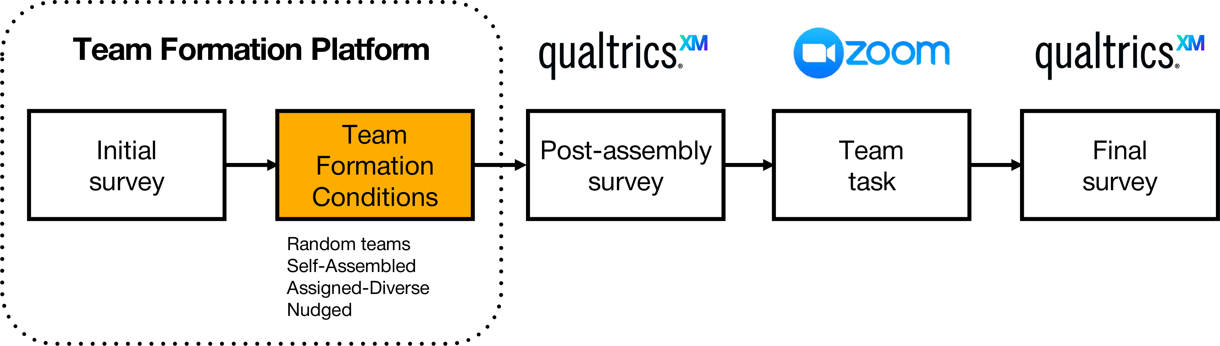 Figure 1: Study outline. This diagram describes how the research team conducted the data collection process.