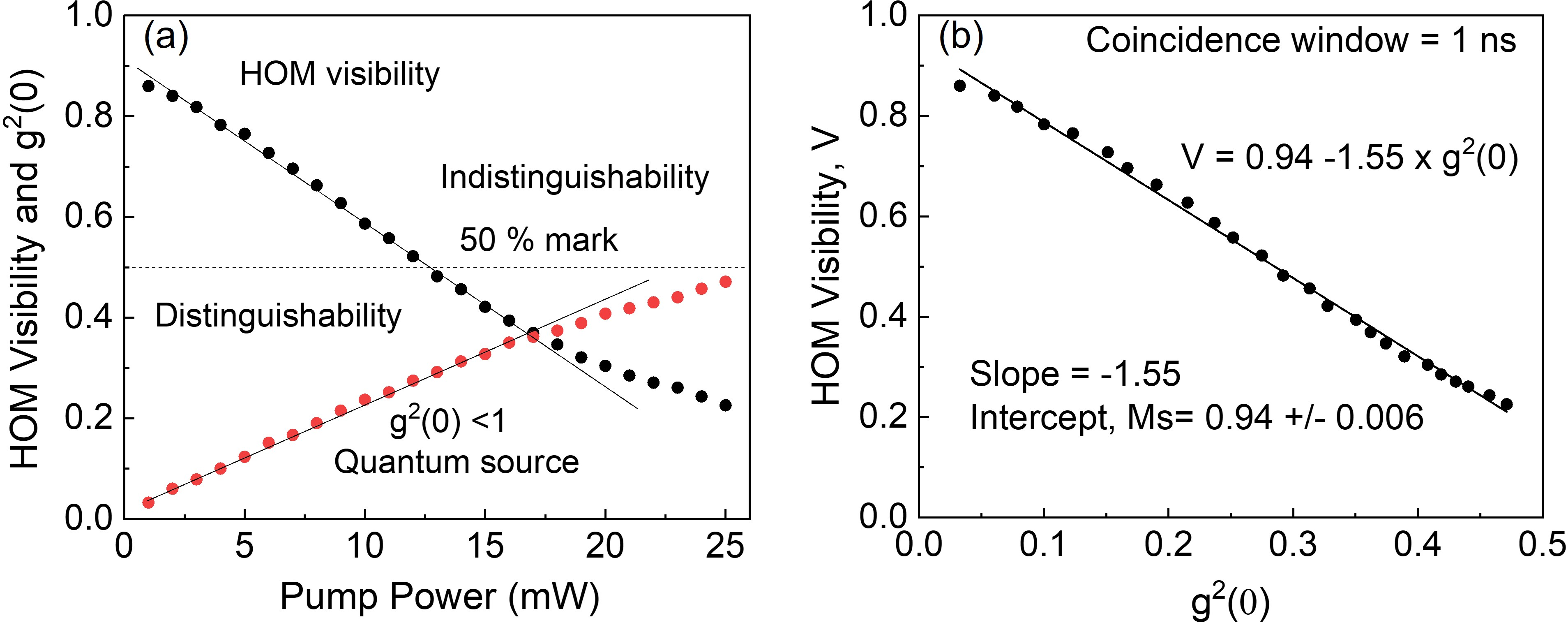 Figure 2: (a) Variation of HOM visibility (indistinguishability), and g^{(2)}(0) (purity) of the heralded single photons as a function of pump power. (b) Dependence of HOM visibility on change of g^{(2)}(0).