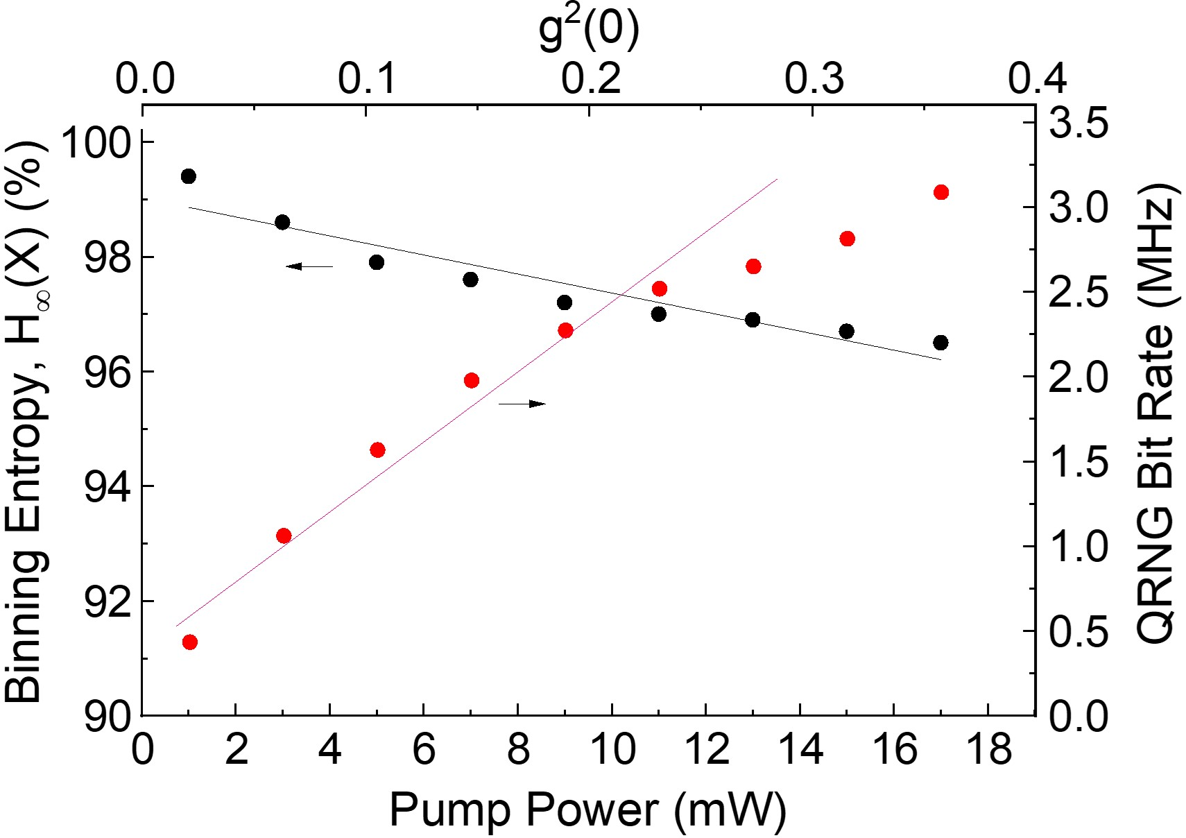 Figure 3: The variation of the minimum entropy, H_{\infty}(X) (black dots), and post-processed QRNG bit rate (red dots) as function of pump power and g^{(2)}(0). The solid lines (red and black) are linear lines fit to the experimental data.